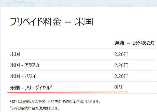 スカイプ(Skype)ならアメリカのフリーダイヤルへ無料で電話できる