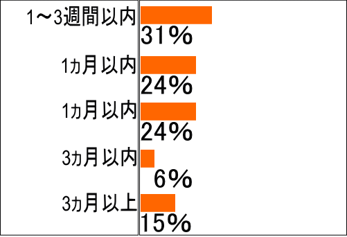 マイルが口座に加算されるまで最高どれくらいかかった?【投票結果】