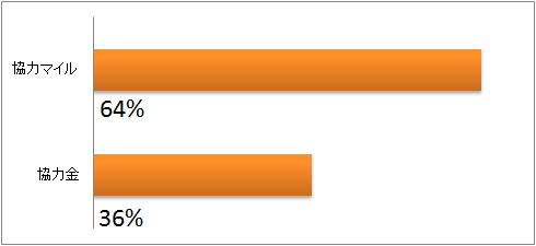 ���̓}�C���I�Ԑl��64���A���͋��I�Ԑl��36��